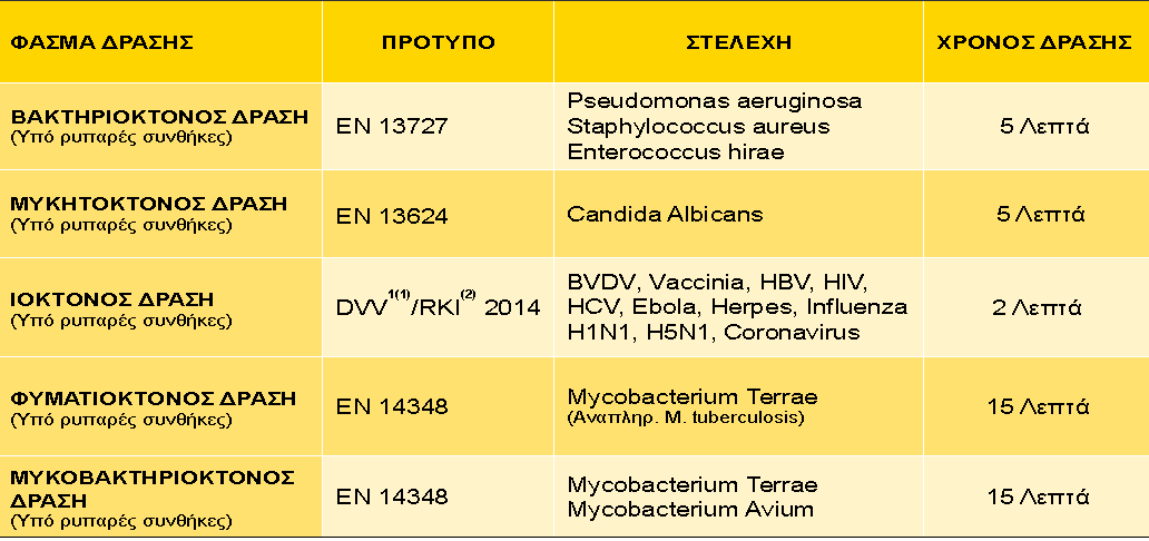MEDAPRINT FOAM - Απολυμαντικές ιδιότητες MEDAPRINT FOAM - Απολυμαντικές ιδιότητες